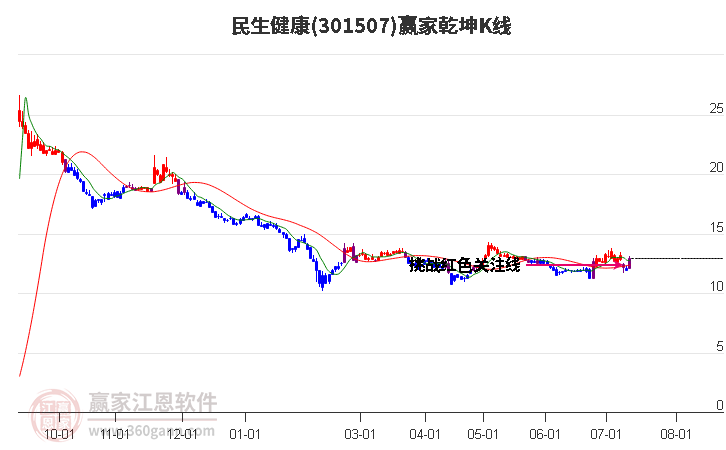 301507民生健康贏家乾坤K線工具