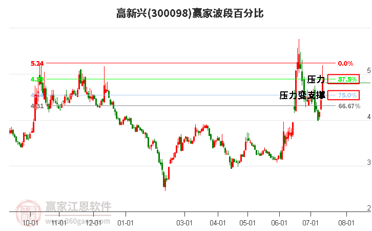 300098高新兴波段百分比工具