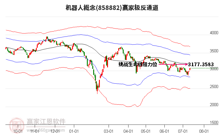 858882机器人赢家极反通道工具