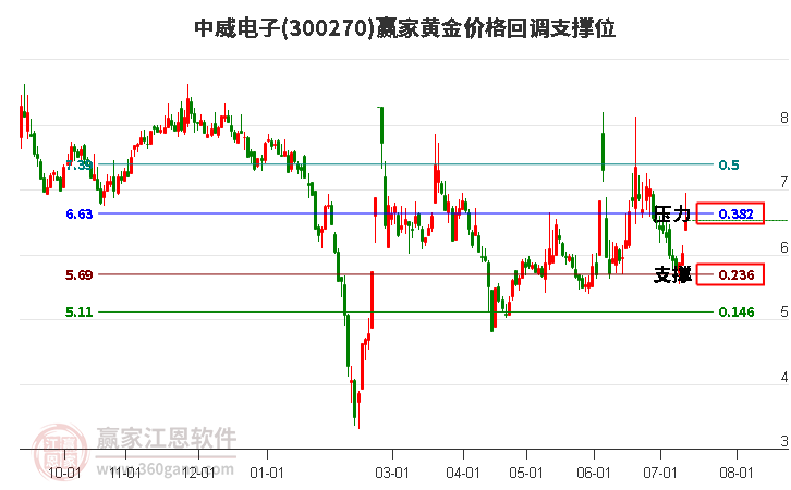 300270中威电子黄金价格回调支撑位工具