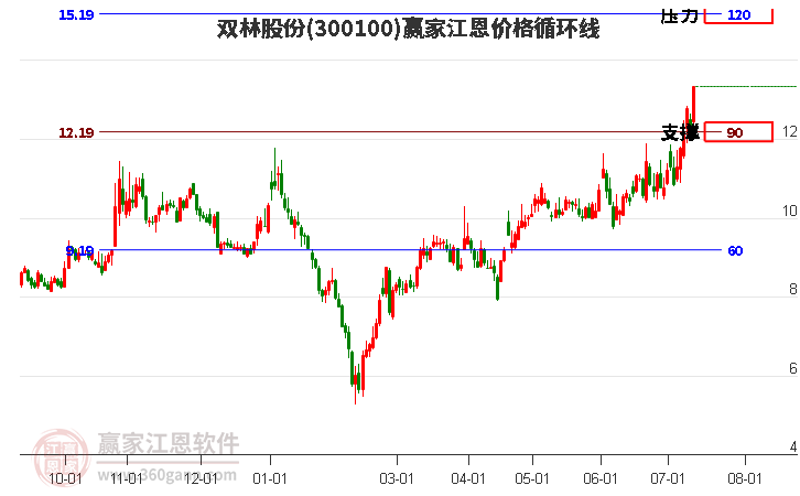 300100双林股份江恩价格循环线工具