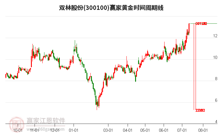 300100双林股份黄金时间周期线工具