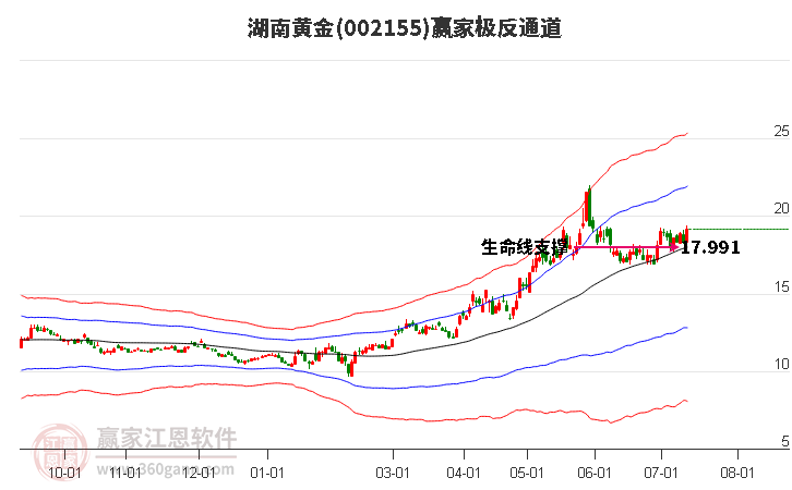 湖南黄金