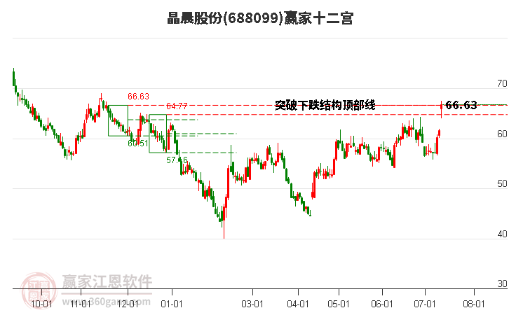 688099晶晨股份贏家十二宮工具