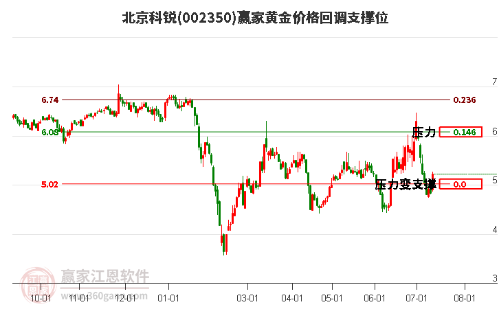 002350北京科锐黄金价格回调支撑位工具