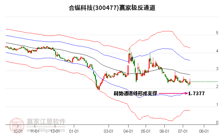 300477合纵科技赢家极反通道工具