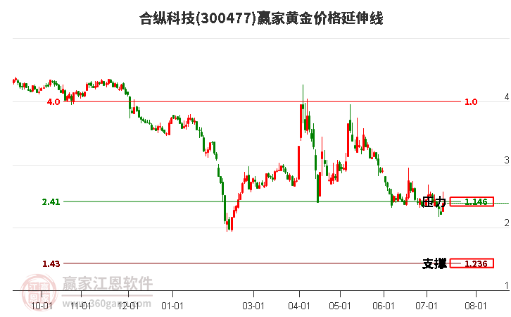 300477合纵科技黄金价格延伸线工具