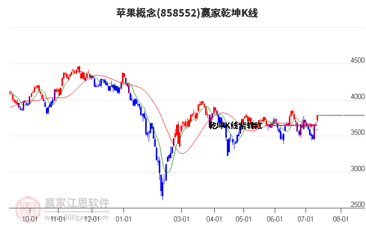 858552苹果赢家乾坤K线工具