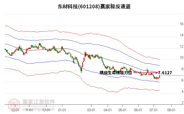 601208东材科技赢家极反通道工具