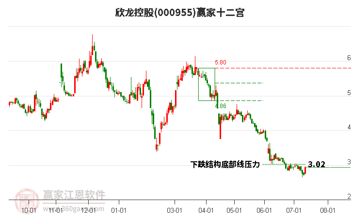 000955欣龙控股赢家十二宫工具