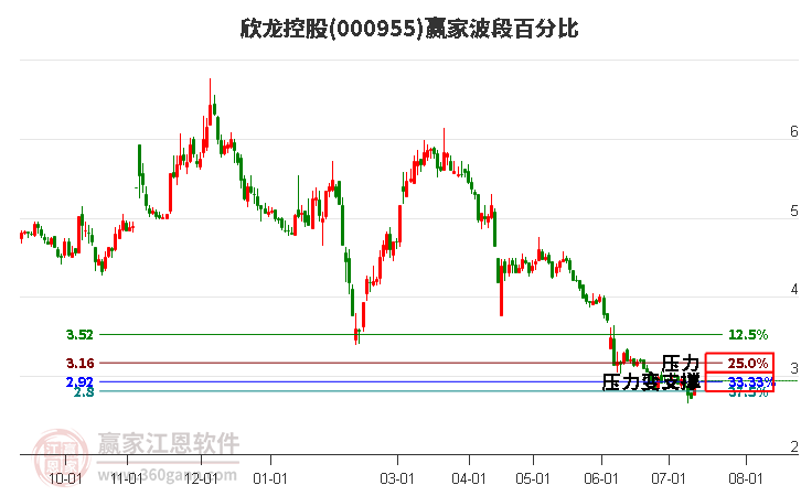 000955欣龙控股波段百分比工具