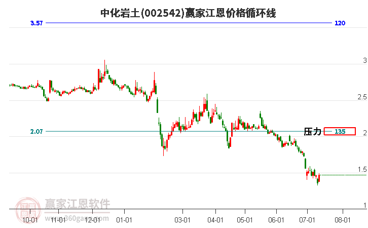 002542中化岩土江恩价格循环线工具