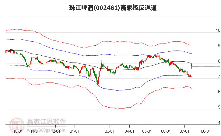 002461珠江啤酒赢家极反通道工具