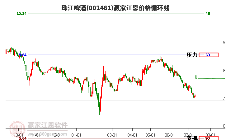 002461珠江啤酒江恩价格循环线工具