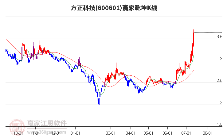 600601方正科技赢家乾坤K线工具