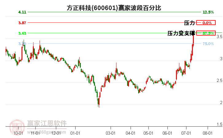 600601方正科技波段百分比工具