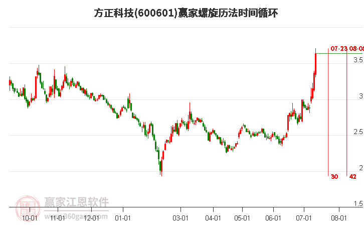 600601方正科技螺旋历法时间循环工具