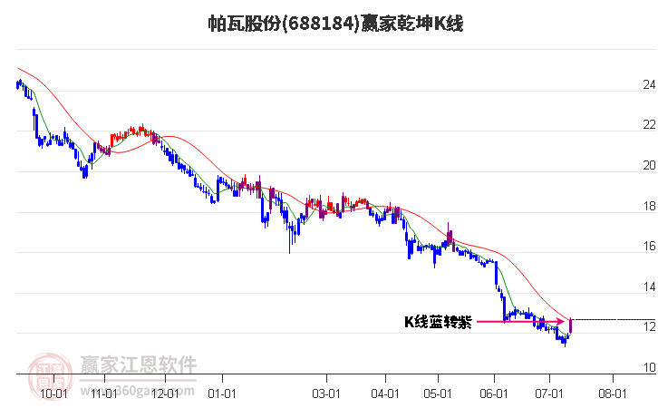 688184帕瓦股份赢家乾坤K线工具