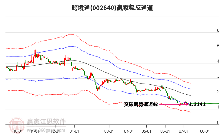 002640跨境通赢家极反通道工具