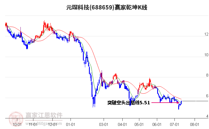 688659元琛科技赢家乾坤K线工具