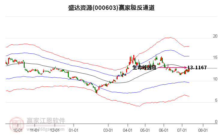 000603盛达资源赢家极反通道工具