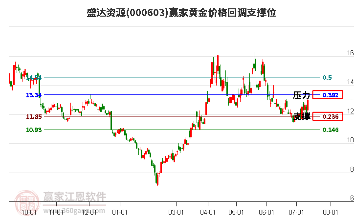 000603盛达资源黄金价格回调支撑位工具