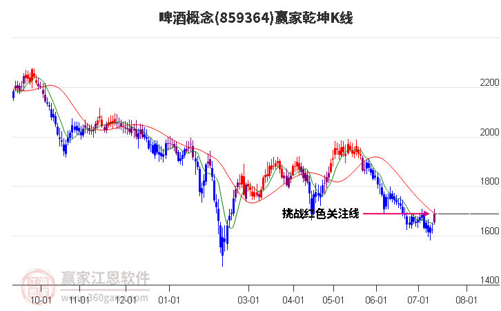 859364啤酒赢家乾坤K线工具