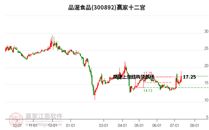 300892品渥食品赢家十二宫工具