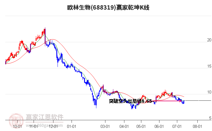 688319欧林生物赢家乾坤K线工具