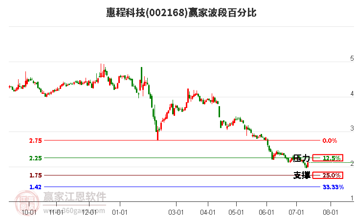 002168惠程科技波段百分比工具