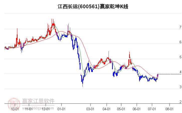 600561江西長運(yùn)贏家乾坤K線工具