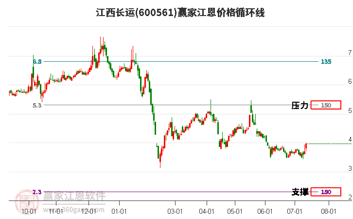 600561江西長運(yùn)江恩價(jià)格循環(huán)線工具