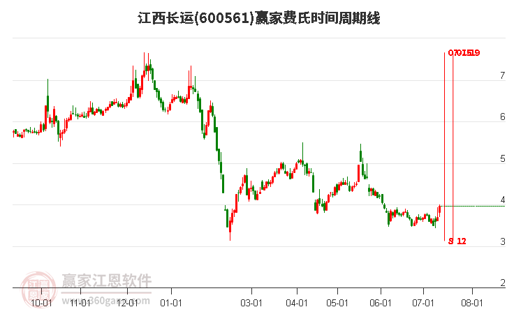 600561江西長運(yùn)費(fèi)氏時(shí)間周期線工具