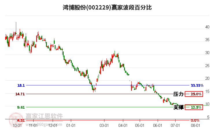 002229鴻博股份波段百分比工具