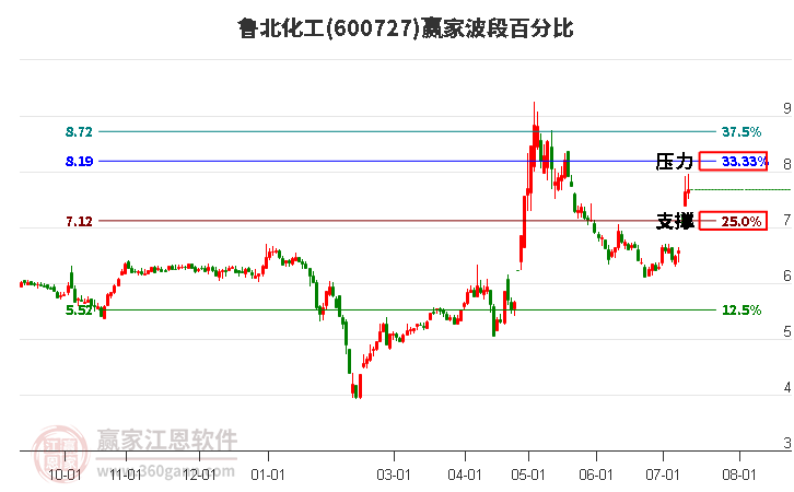 600727鲁北化工波段百分比工具