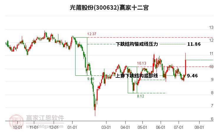 300632光莆股份赢家十二宫工具