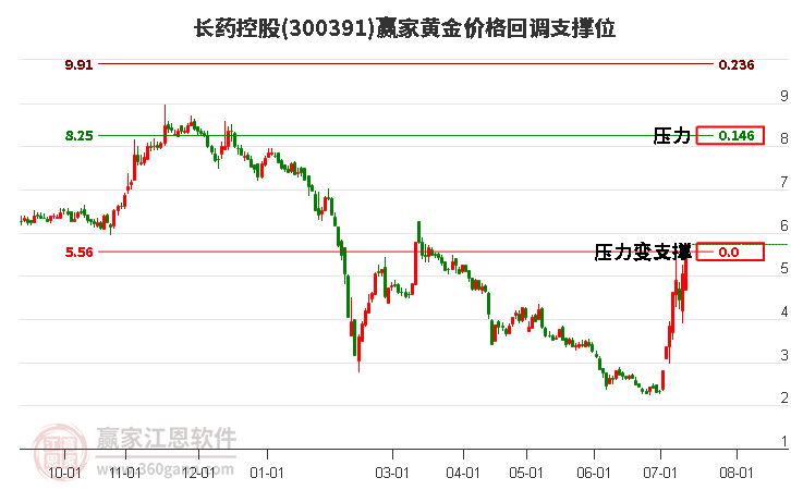 300391長藥控股黃金價格回調(diào)支撐位工具 300391長藥控股黃金價格回調(diào)支撐位工具