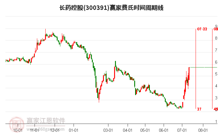 300391長藥控股費氏時間周期線工具 300391長藥控股費氏時間周期線工具