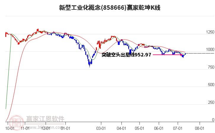 858666新型工业化赢家乾坤K线工具