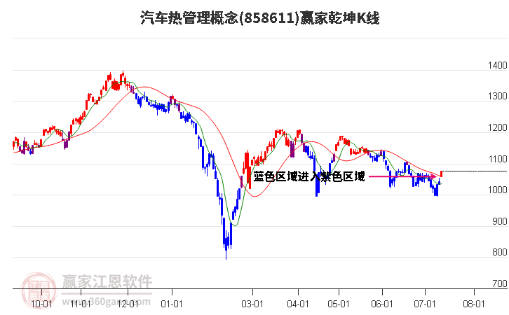 858611汽车热管理赢家乾坤K线工具