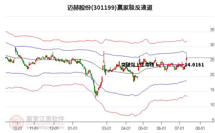 301199迈赫股份赢家极反通道工具