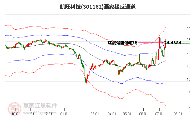 301182凱旺科技贏家極反通道工具