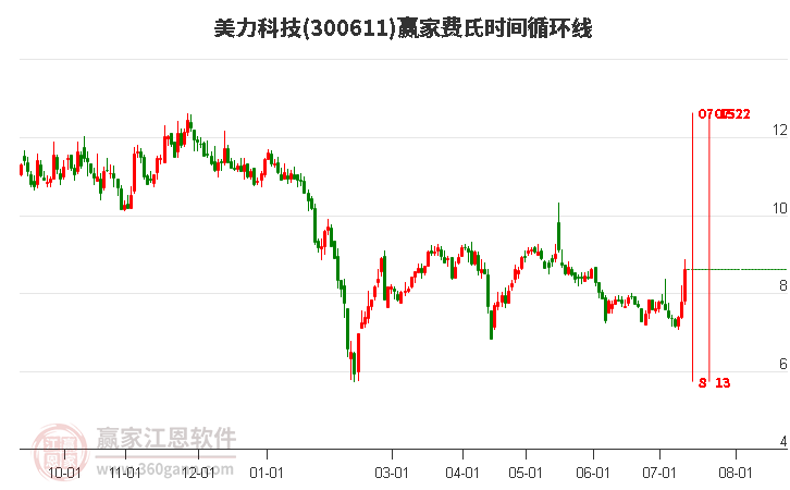 300611美力科技費(fèi)氏時(shí)間循環(huán)線工具