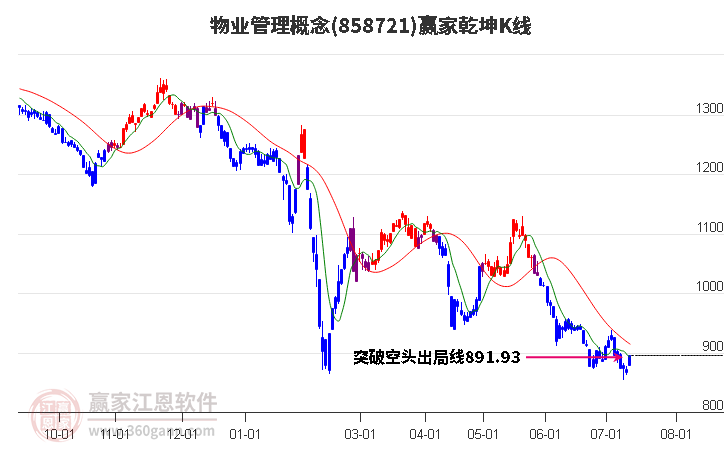 858721物业管理赢家乾坤K线工具