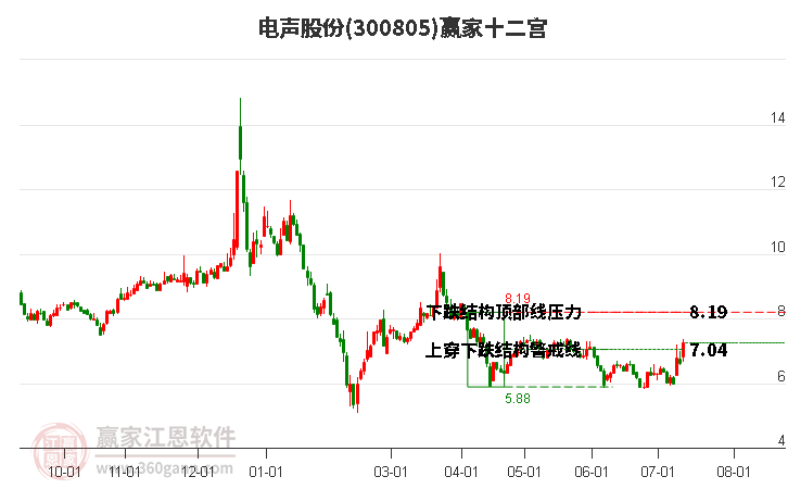 300805电声股份赢家十二宫工具