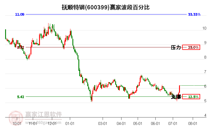 600399抚顺特钢波段百分比工具