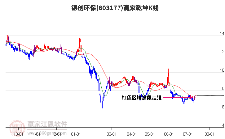 603177德创环保赢家乾坤K线工具