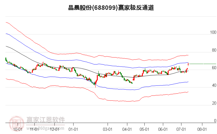688099晶晨股份赢家极反通道工具