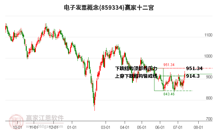 859334電子發(fā)票贏家十二宮工具 859334電子發(fā)票贏家十二宮工具
