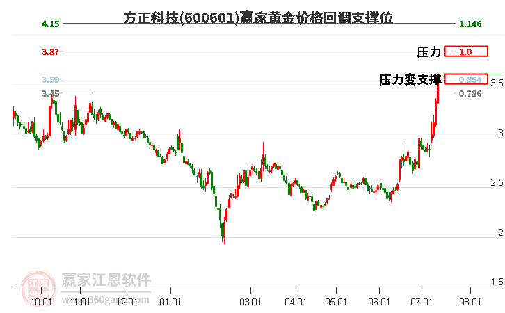 600601方正科技黃金價格回調支撐位工具 600601方正科技黃金價格回調支撐位工具